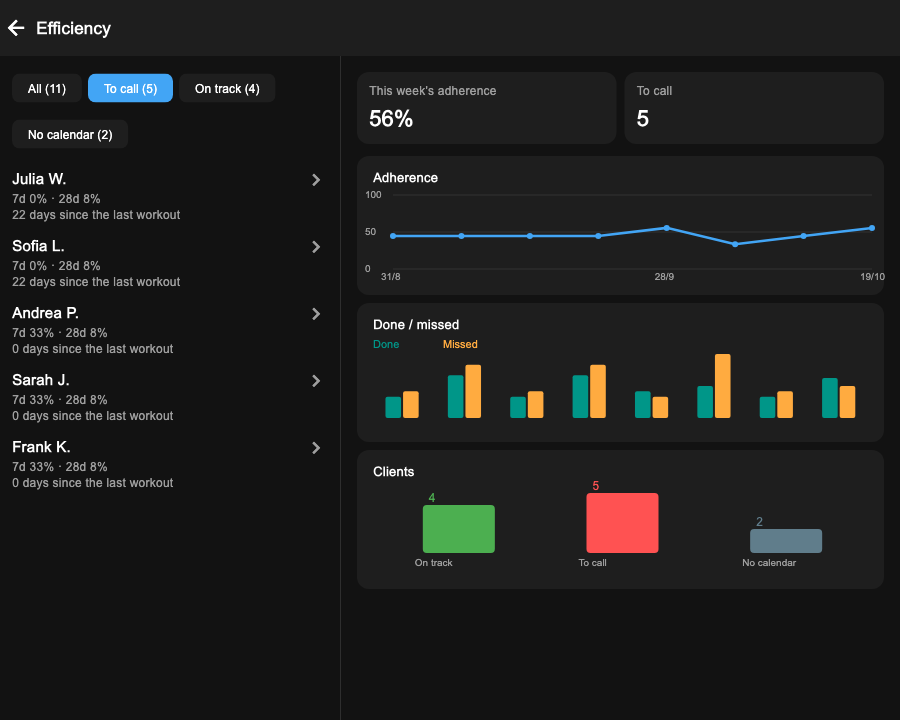 Efficiency on iPad: list on the left and three charts on the right
