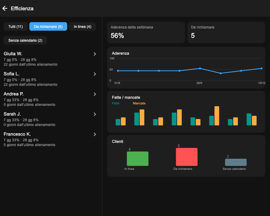 Efficienza su iPad: lista a sinistra e tre grafici a destra